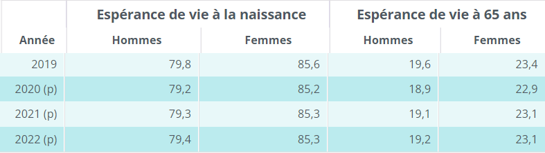 Esperence de vie en france d apres L Institut national de la statistique et des etudes economiques (INSEE)